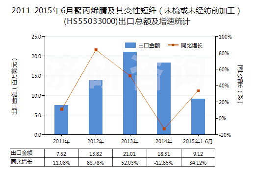 2011-2015年6月聚丙烯腈及其變性短纖（未梳或未經(jīng)紡前加工）(HS55033000)出口總額及增速統(tǒng)計(jì)